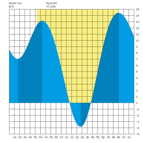 Henderson Bay tide chart for Friday, May 28, 2021