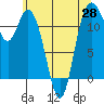 Henderson Bay tide chart for Friday, May 28, 2021