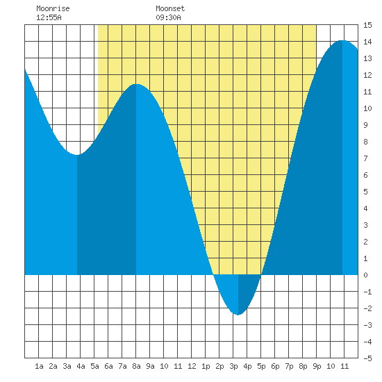 Henderson Bay tide chart for Sunday, May 30, 2021