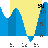 Henderson Bay tide chart for Sunday, May 30, 2021