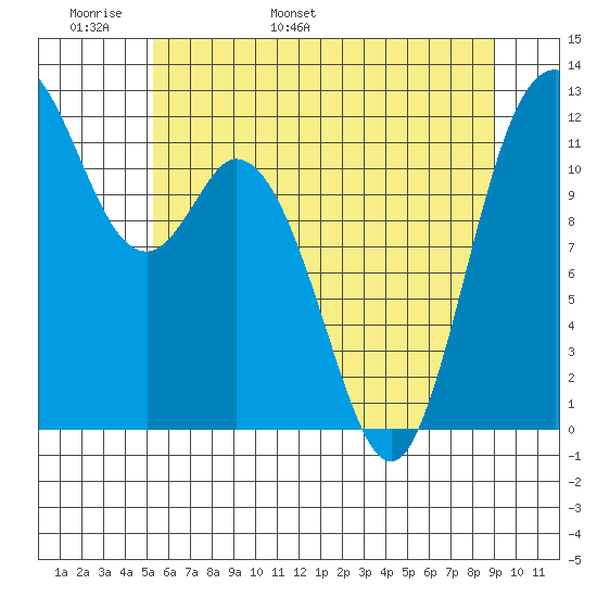Henderson Bay tide chart for Monday, May 31, 2021