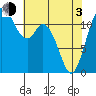Henderson Bay tide chart for Monday, May 3, 2021