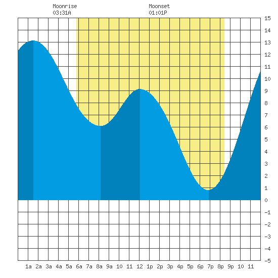 Henderson Bay tide chart for Tuesday, May 4, 2021