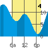 Henderson Bay tide chart for Tuesday, May 4, 2021