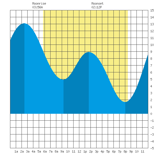 Henderson Bay tide chart for Wednesday, May 5, 2021