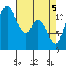 Henderson Bay tide chart for Wednesday, May 5, 2021