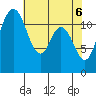 Henderson Bay tide chart for Thursday, May 6, 2021