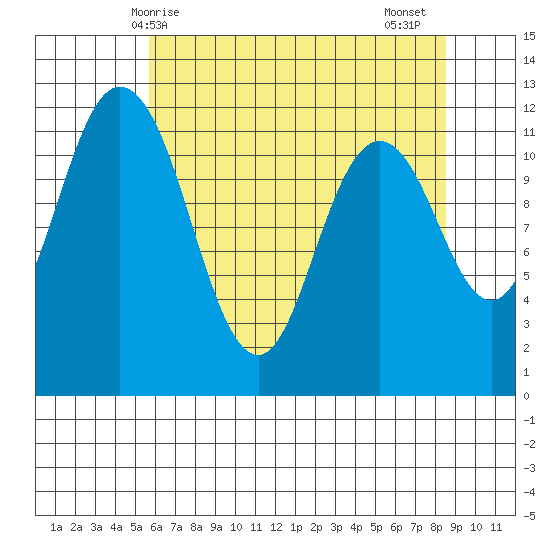 Henderson Bay tide chart for Saturday, May 8, 2021