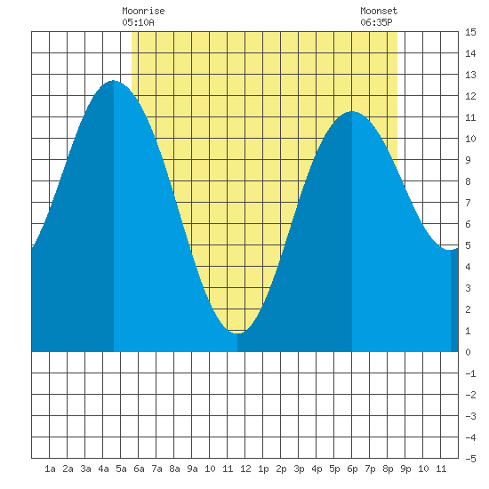 Henderson Bay tide chart for Sunday, May 9, 2021