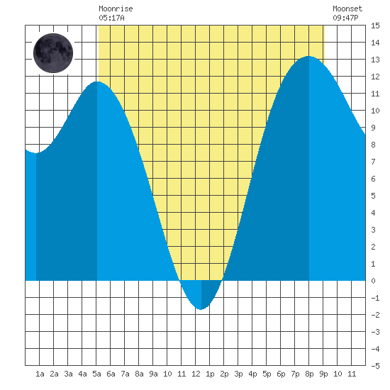 Henderson Bay tide chart for Thursday, June 10, 2021
