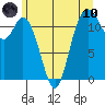 Henderson Bay tide chart for Thursday, June 10, 2021