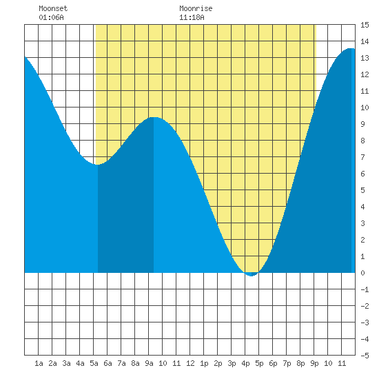 Henderson Bay tide chart for Wednesday, June 16, 2021