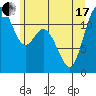 Henderson Bay tide chart for Thursday, June 17, 2021