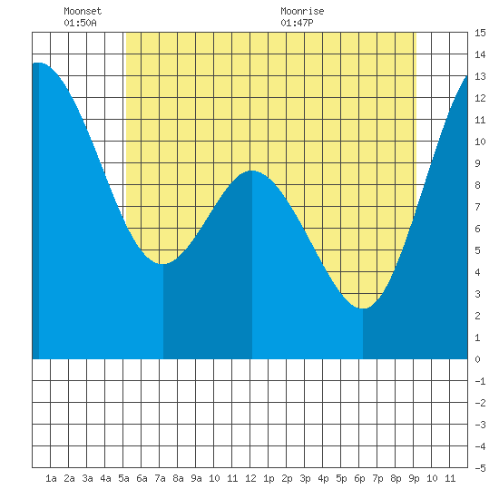 Henderson Bay tide chart for Friday, June 18, 2021