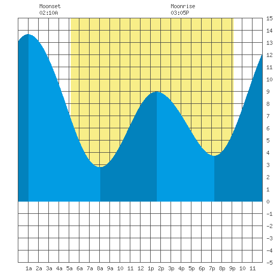 Henderson Bay tide chart for Saturday, June 19, 2021