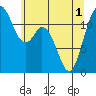 Henderson Bay tide chart for Tuesday, June 1, 2021