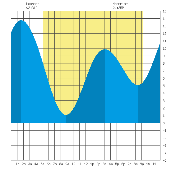 Henderson Bay tide chart for Sunday, June 20, 2021