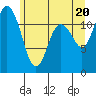 Henderson Bay tide chart for Sunday, June 20, 2021
