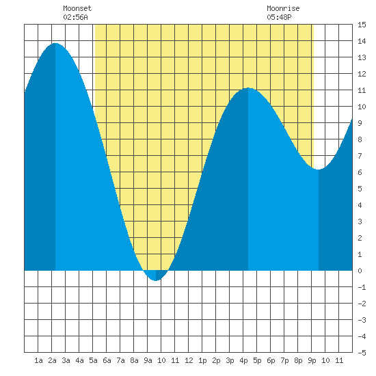 Henderson Bay tide chart for Monday, June 21, 2021