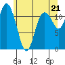 Henderson Bay tide chart for Monday, June 21, 2021