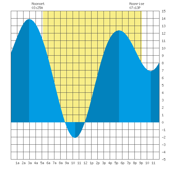 Henderson Bay tide chart for Tuesday, June 22, 2021