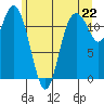 Henderson Bay tide chart for Tuesday, June 22, 2021