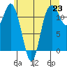 Henderson Bay tide chart for Wednesday, June 23, 2021