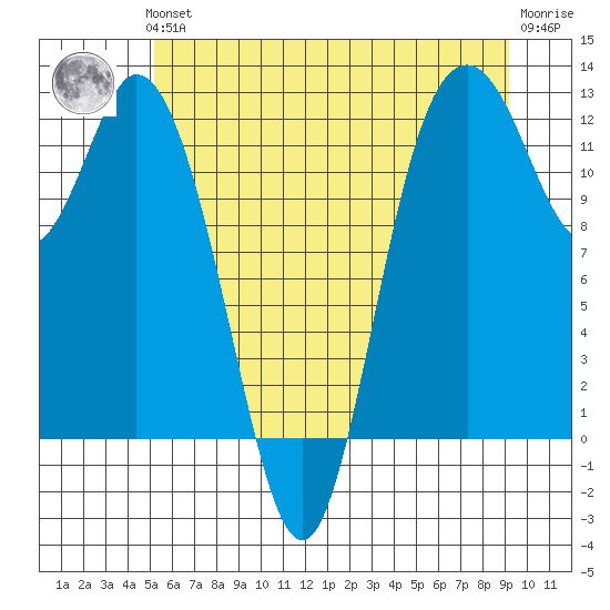 Henderson Bay tide chart for Thursday, June 24, 2021