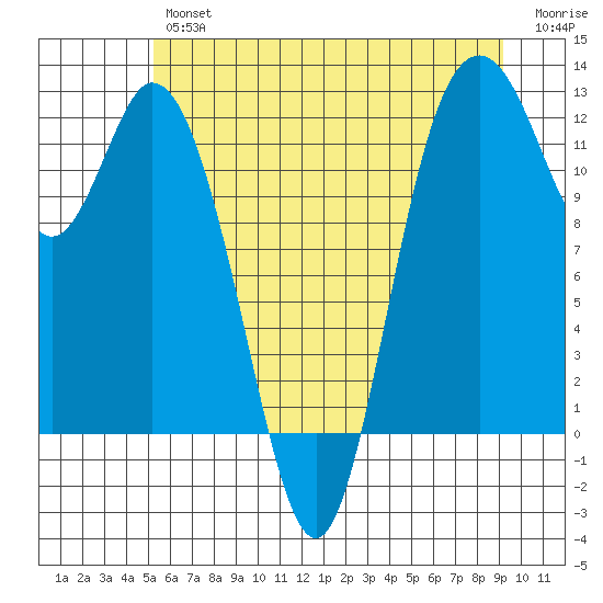 Henderson Bay tide chart for Friday, June 25, 2021