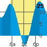 Henderson Bay tide chart for Friday, June 25, 2021