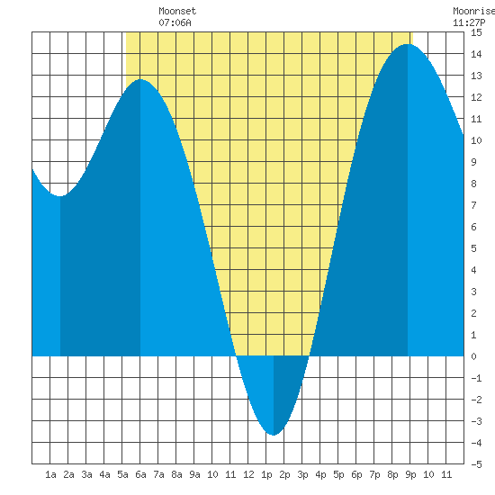 Henderson Bay tide chart for Saturday, June 26, 2021