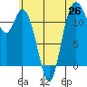Henderson Bay tide chart for Saturday, June 26, 2021
