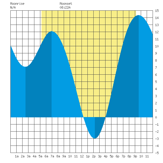 Henderson Bay tide chart for Sunday, June 27, 2021