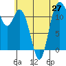 Henderson Bay tide chart for Sunday, June 27, 2021