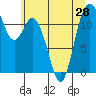 Henderson Bay tide chart for Monday, June 28, 2021