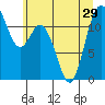 Henderson Bay tide chart for Tuesday, June 29, 2021