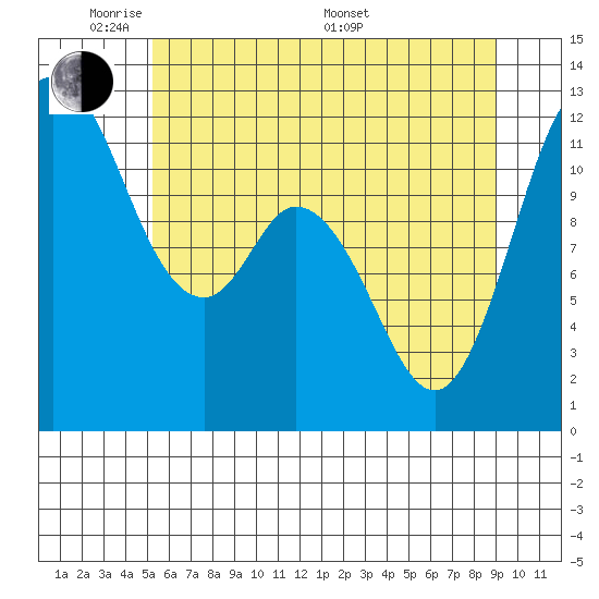 Henderson Bay tide chart for Wednesday, June 2, 2021
