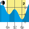 Henderson Bay tide chart for Wednesday, June 2, 2021