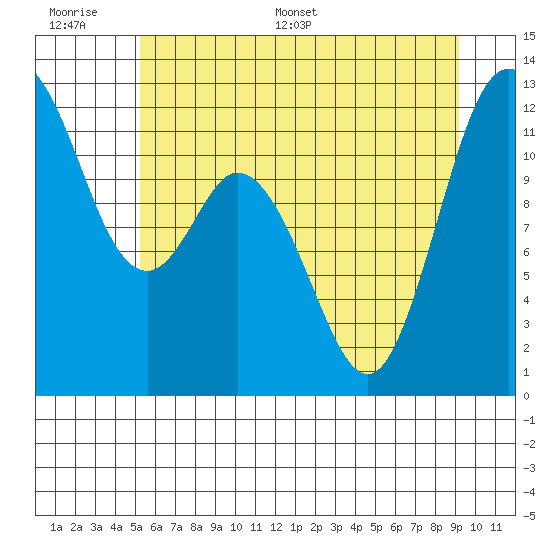 Henderson Bay tide chart for Wednesday, June 30, 2021