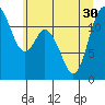 Henderson Bay tide chart for Wednesday, June 30, 2021