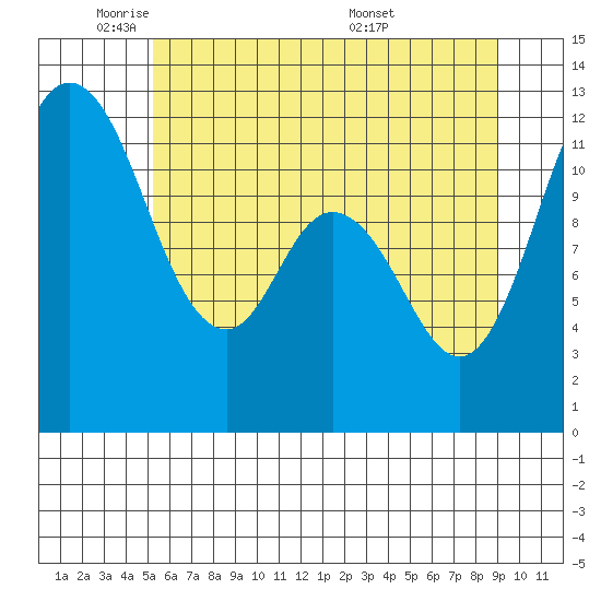 Henderson Bay tide chart for Thursday, June 3, 2021