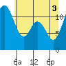 Henderson Bay tide chart for Thursday, June 3, 2021