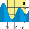 Henderson Bay tide chart for Saturday, June 5, 2021