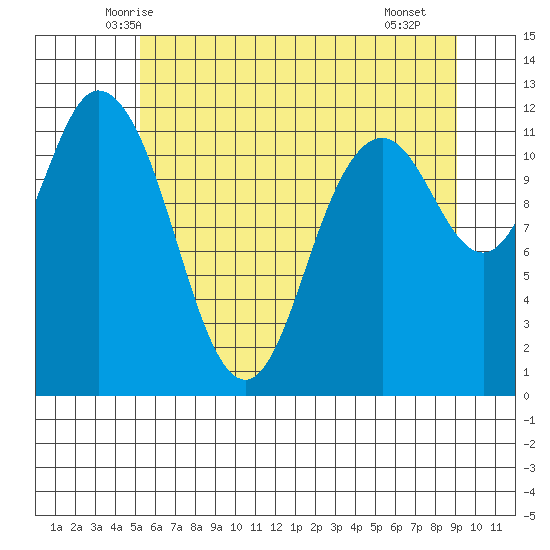 Henderson Bay tide chart for Sunday, June 6, 2021