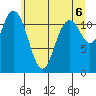 Henderson Bay tide chart for Sunday, June 6, 2021