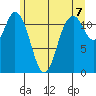 Henderson Bay tide chart for Monday, June 7, 2021