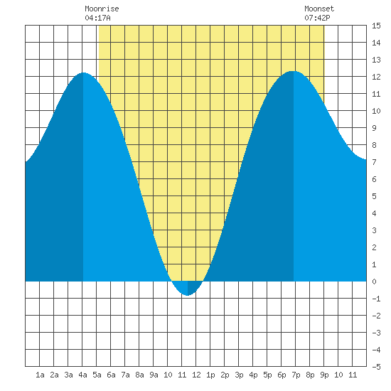 Henderson Bay tide chart for Tuesday, June 8, 2021