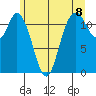 Henderson Bay tide chart for Tuesday, June 8, 2021