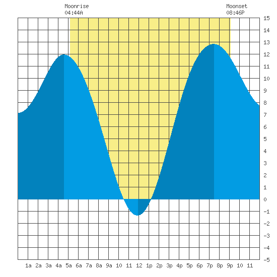 Henderson Bay tide chart for Wednesday, June 9, 2021