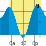 Henderson Bay tide chart for Wednesday, June 9, 2021